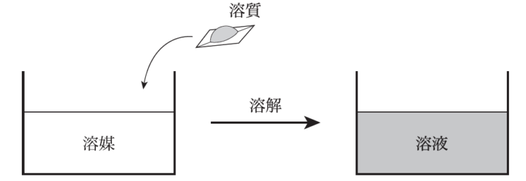 【高校化学/理論化学】溶解のしくみを8分で解説! – 高校化学アカデミア