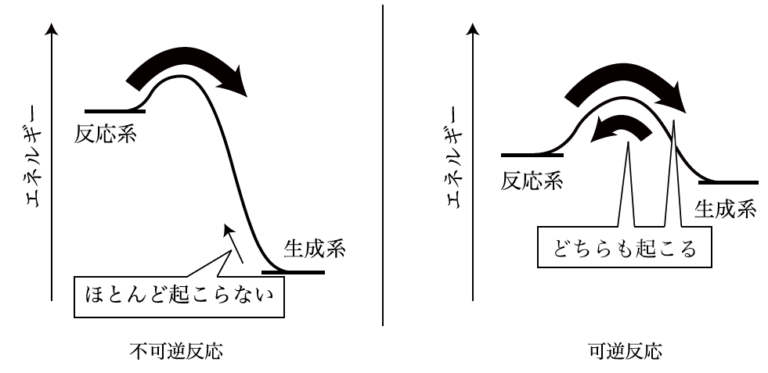 【高校化学/理論化学】可逆反応と不可逆反応を8分で解説! – 高校化学アカデミア